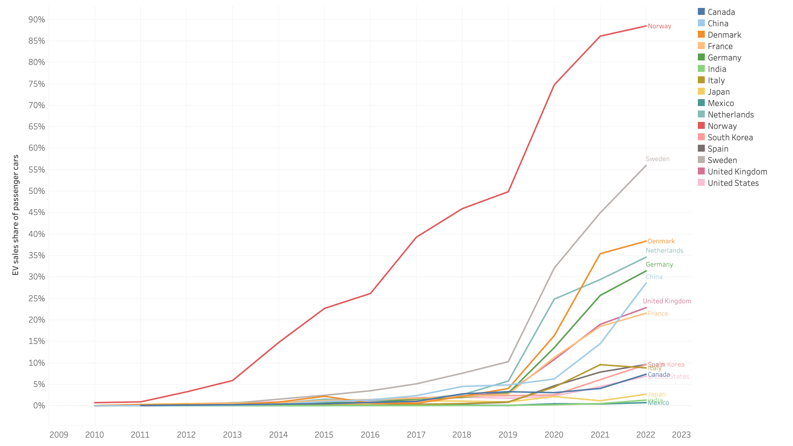 Graph_LDV_Sales_Shares (1) EV sales share, passenger cars, selected markets, 2010-2021