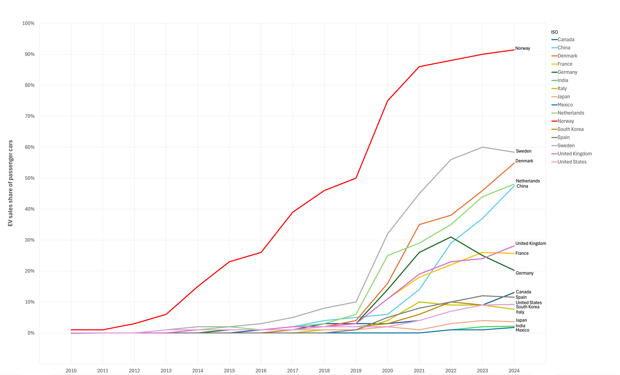 EV sales share, passenger cars, selected markets, 2010-2021